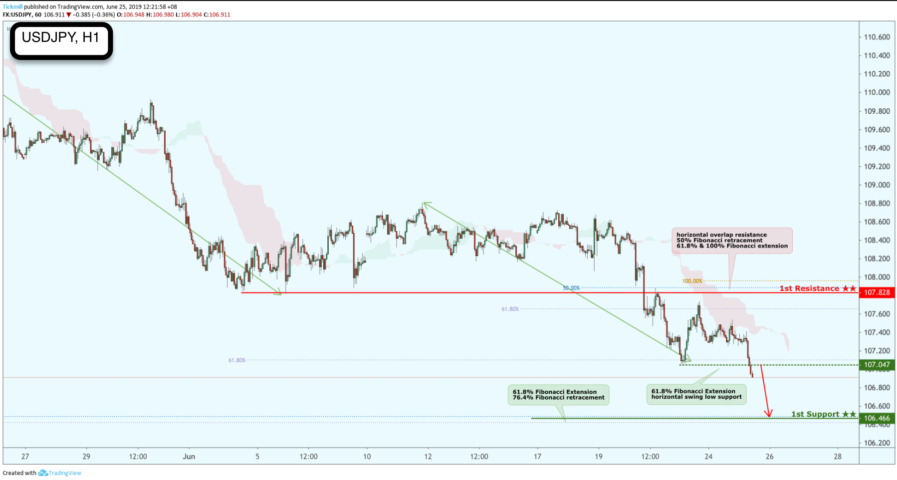 USDJPY Broke a Key Support Level, Triggering the Drop Down to Next Major Support!