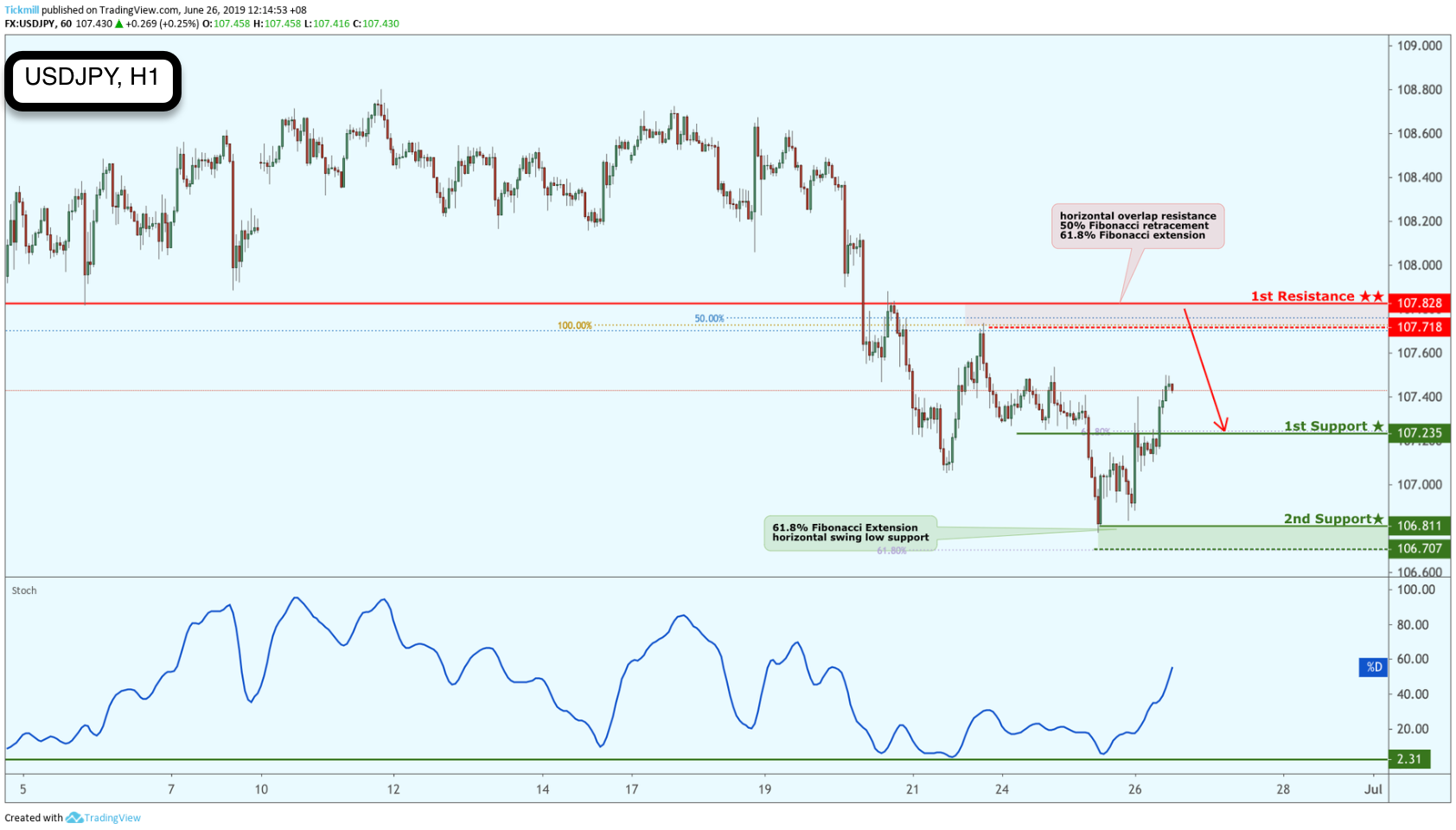 USDJPY Potential Reversal!