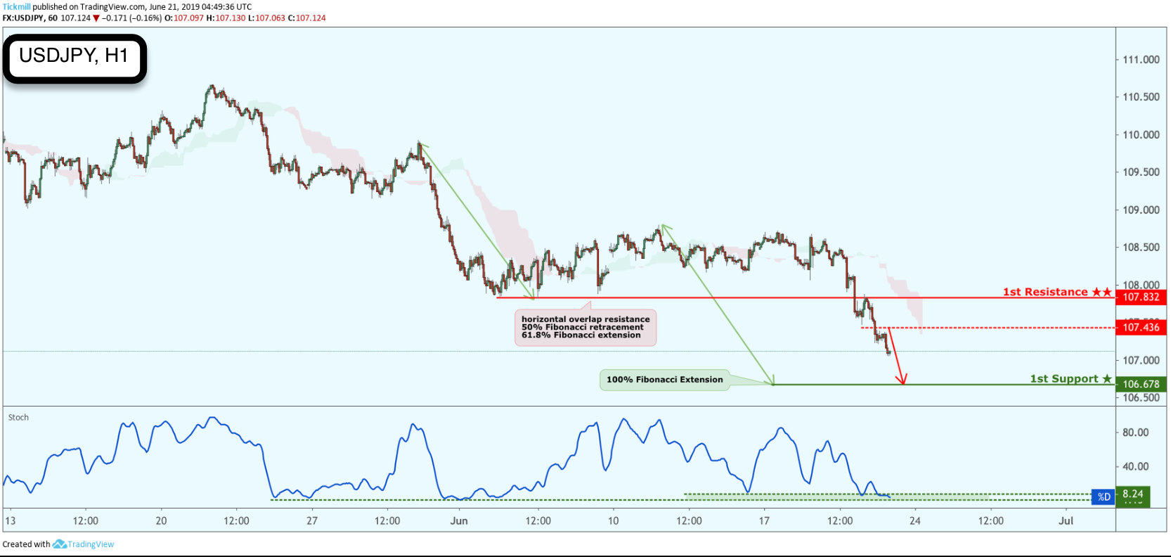 USDJPY Reversed From Resistance, Potential Drop!