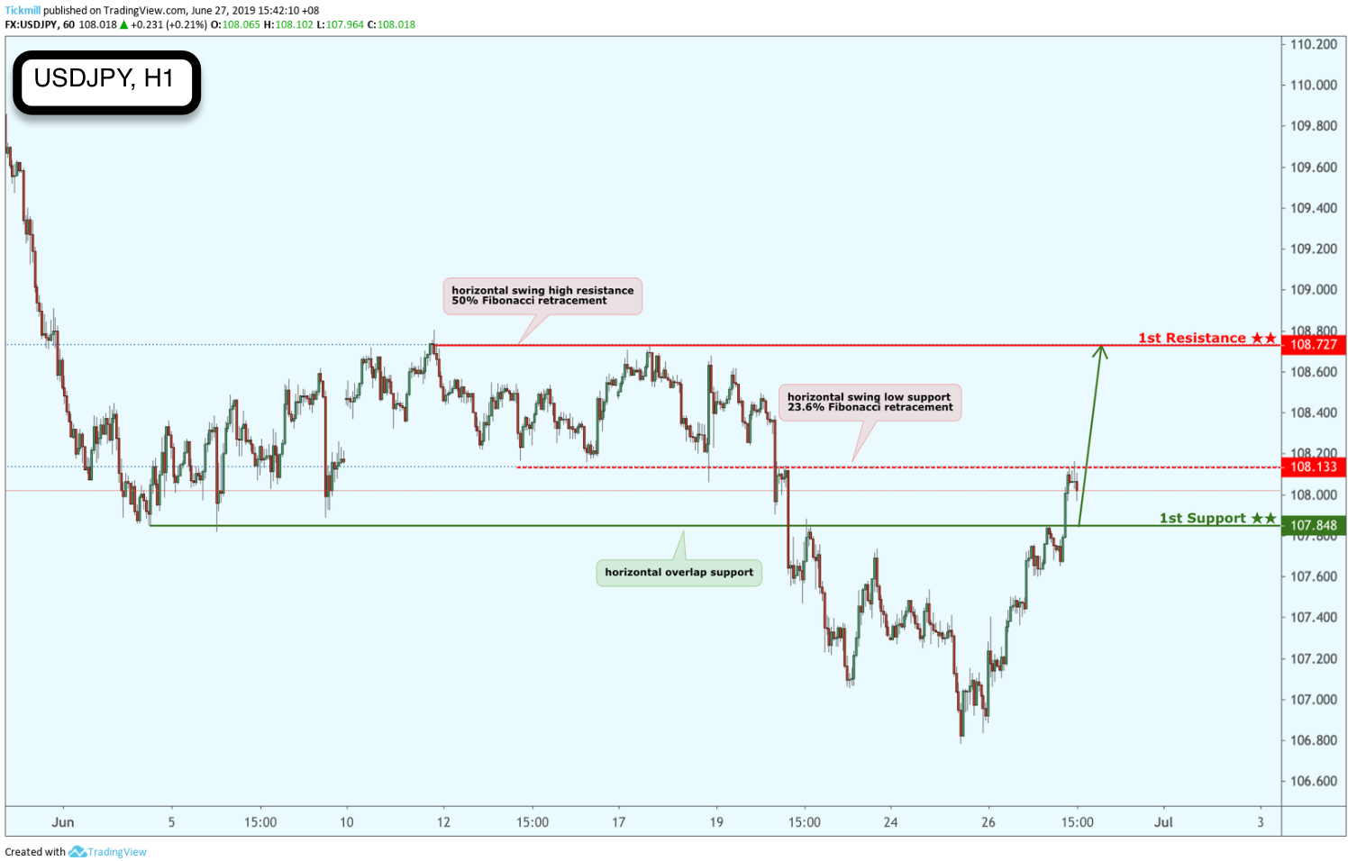 USDJPY Bounced From Support, Potential for a Further Rise!