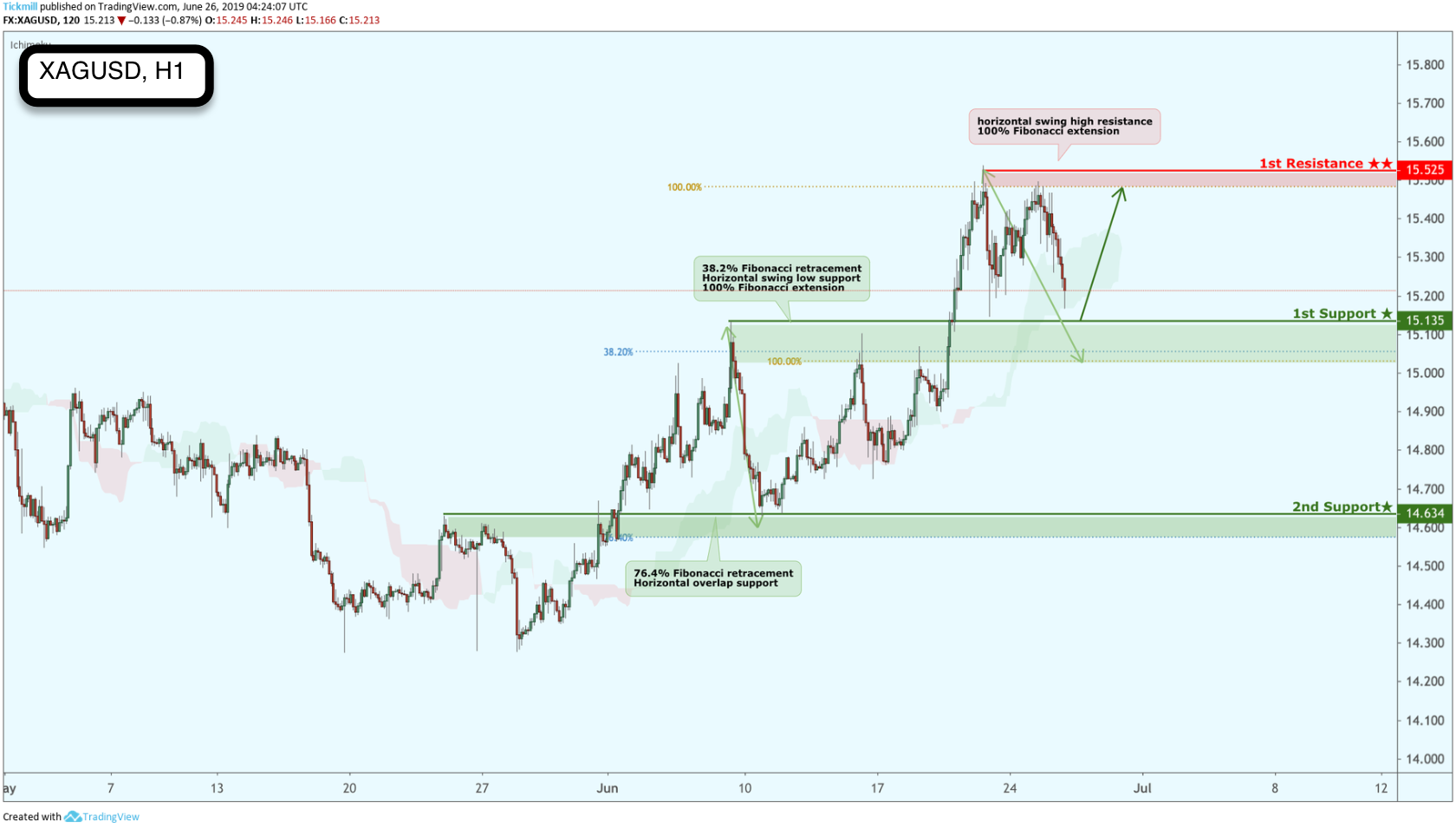 XAGUSD Approaching Support, Potential for a Bounce!