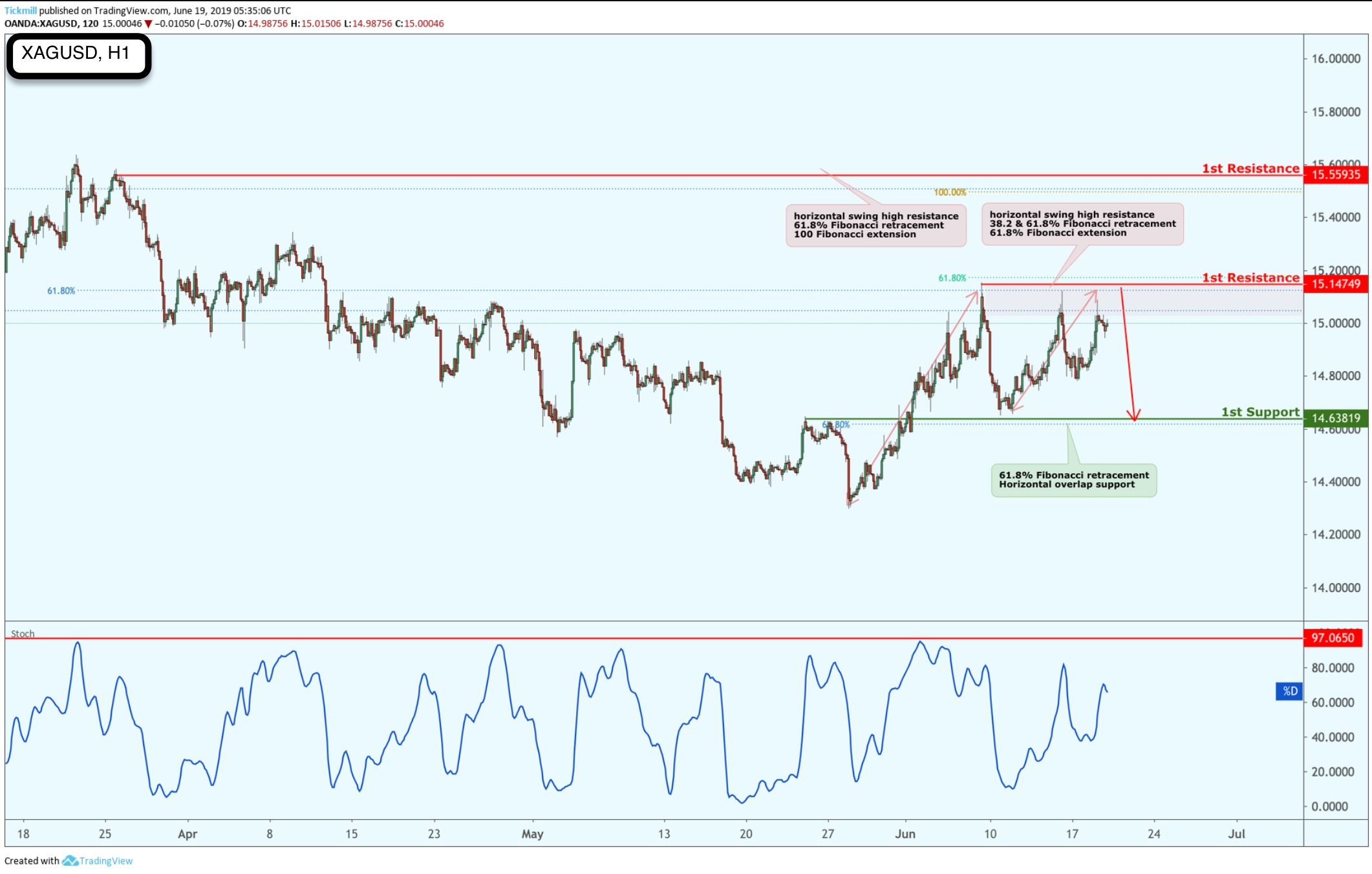 XAGUSD Approaching Resistance, Look Out for a Potential Reversal