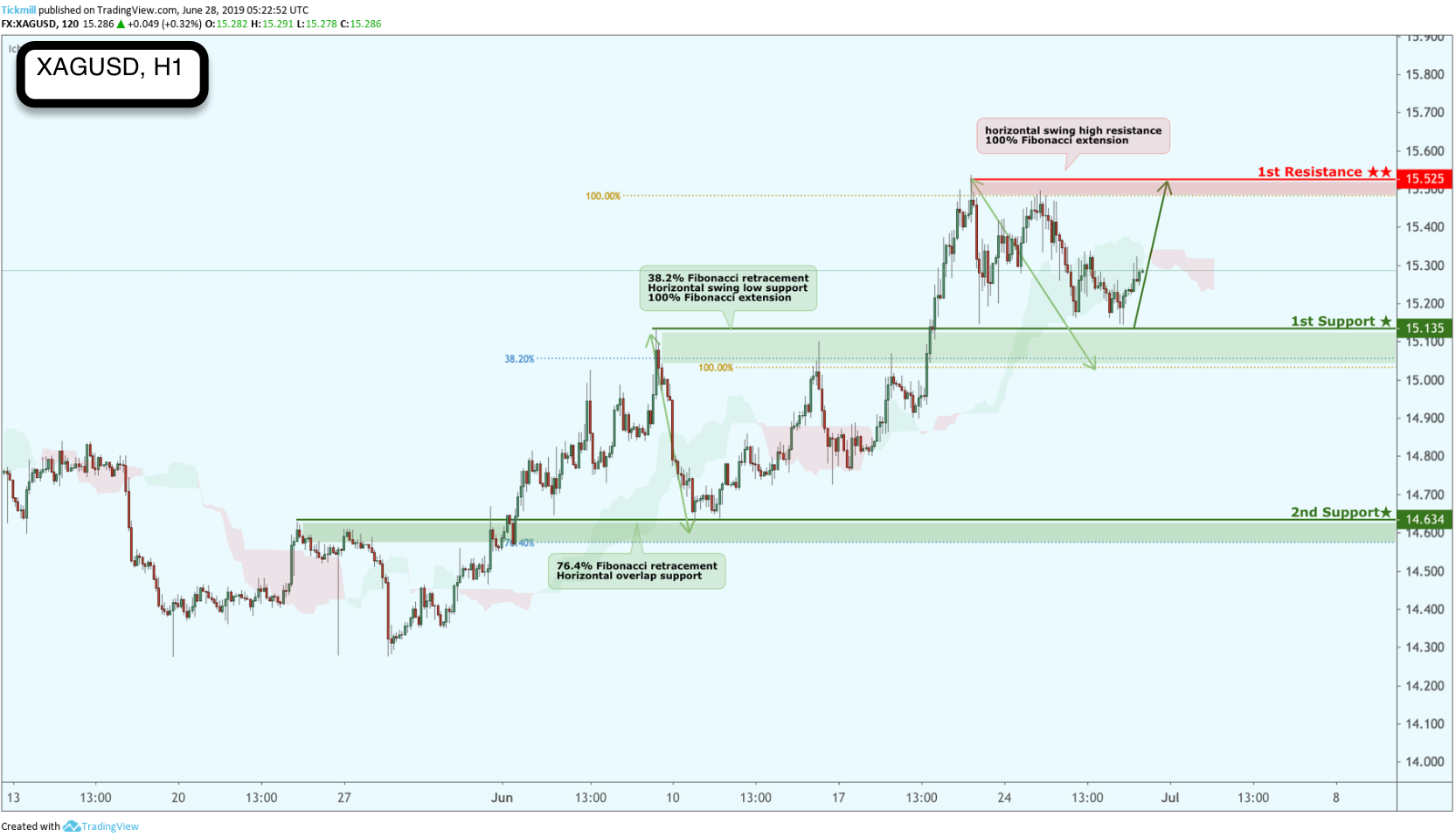 XAGUSD Bounced From Support, Potential for a Further Rise!