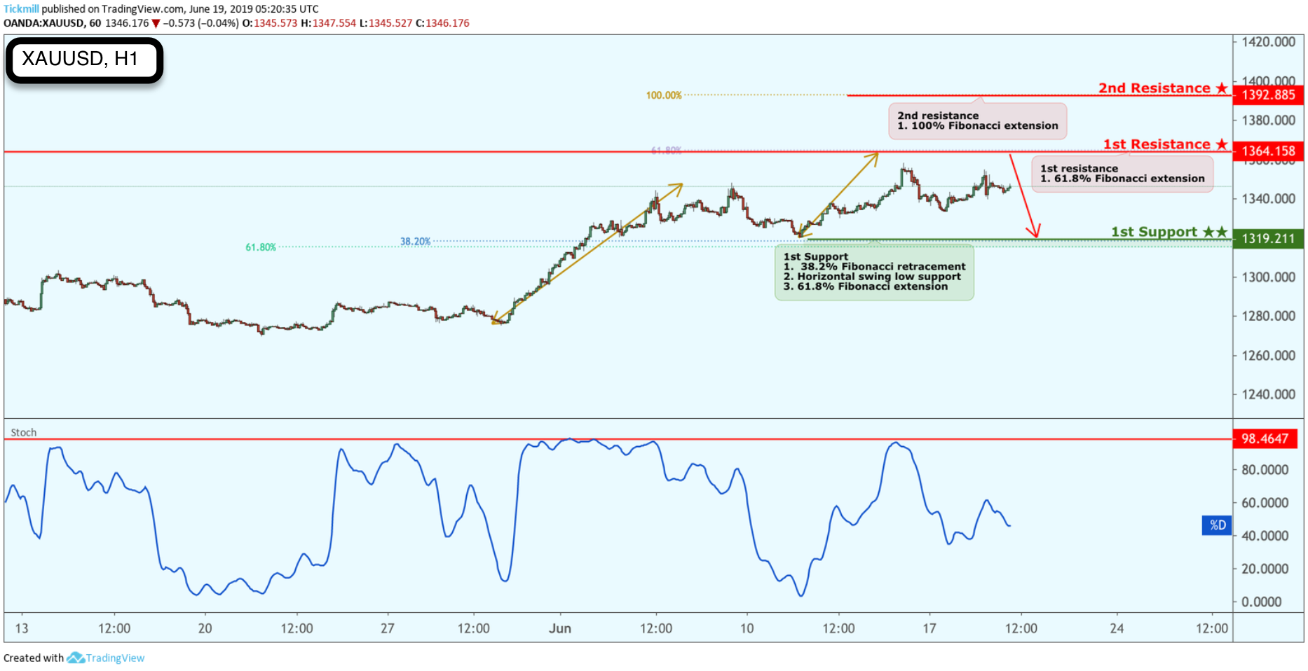 XAUUSD Approaching Resistance, Look Out for a Potential Reversal