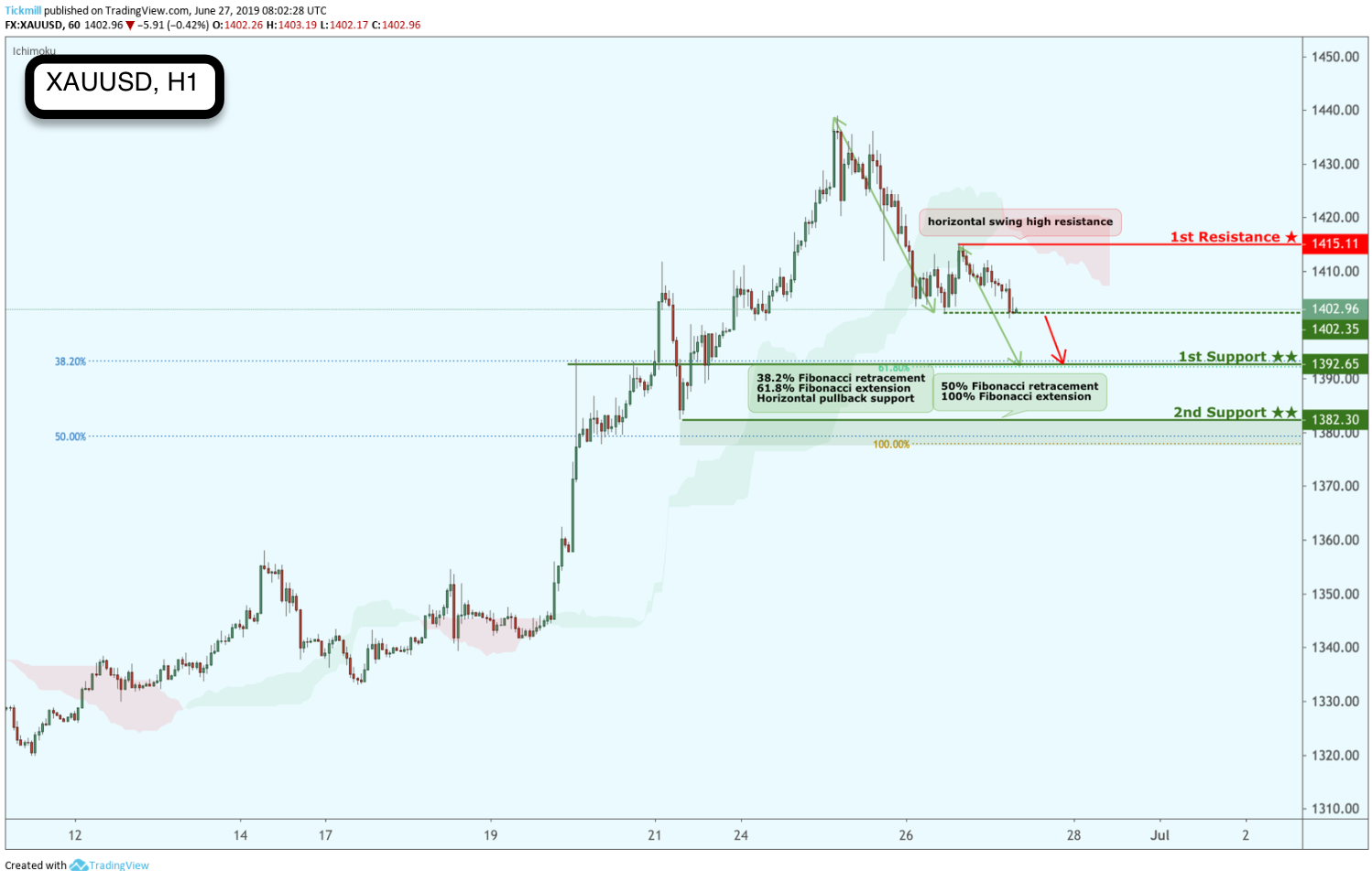 XAUUSD Reversed From Resistance, Potential Drop!