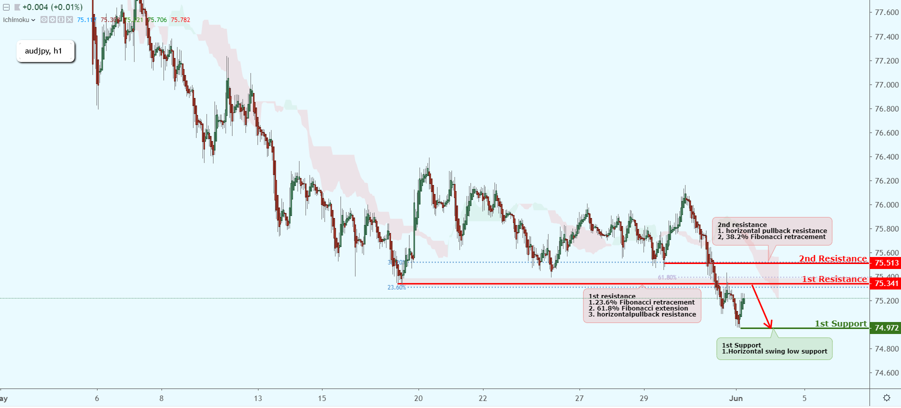 AUDJPY Approaching Resistance, Prepare For A Reversal