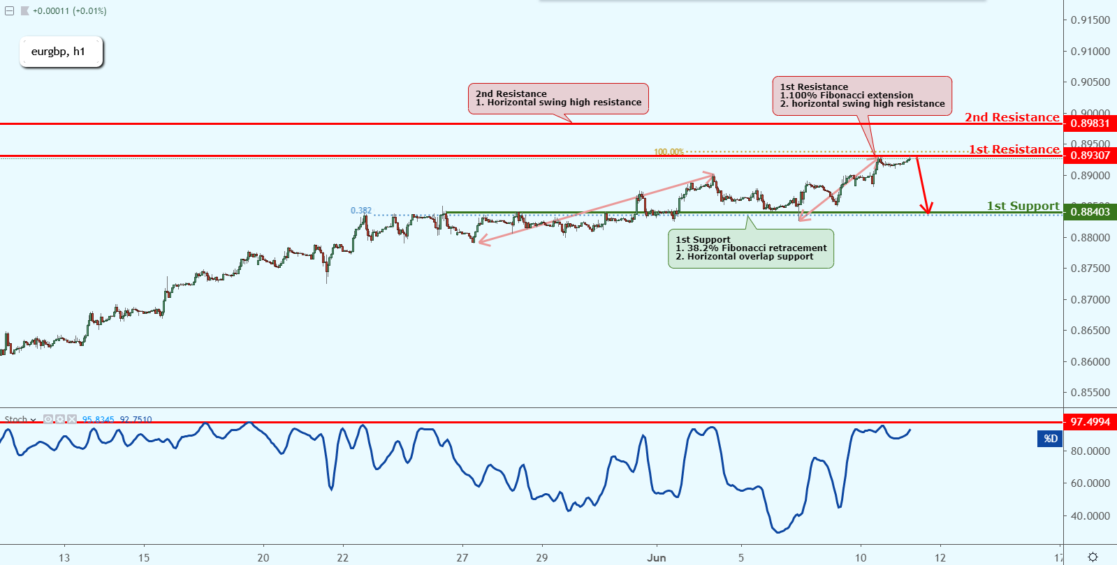 EURGBP Approaching Resistance, Prepare For A Reversal