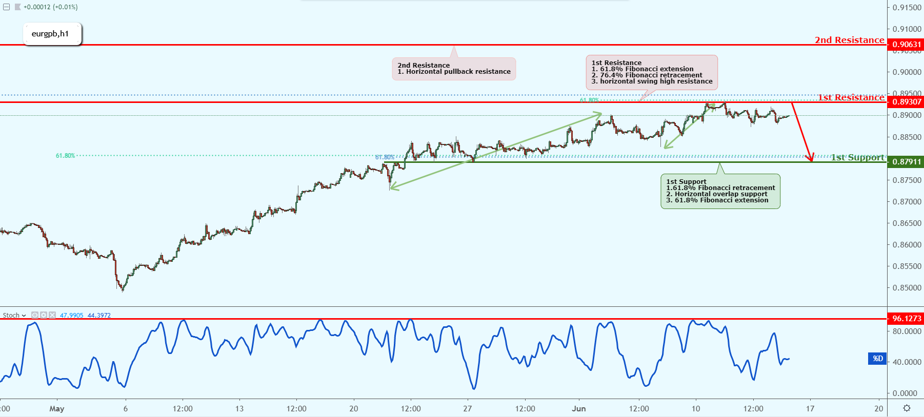 EURGBP Near Resistance, Prepare For A Reversal