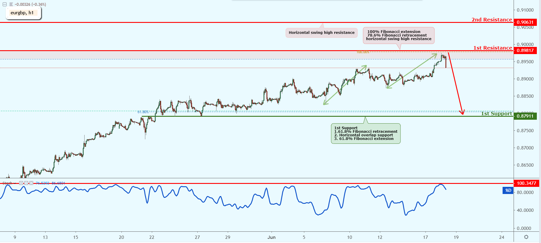 EURGBP Approaching Resistance, Look Out for a Potential Reversal