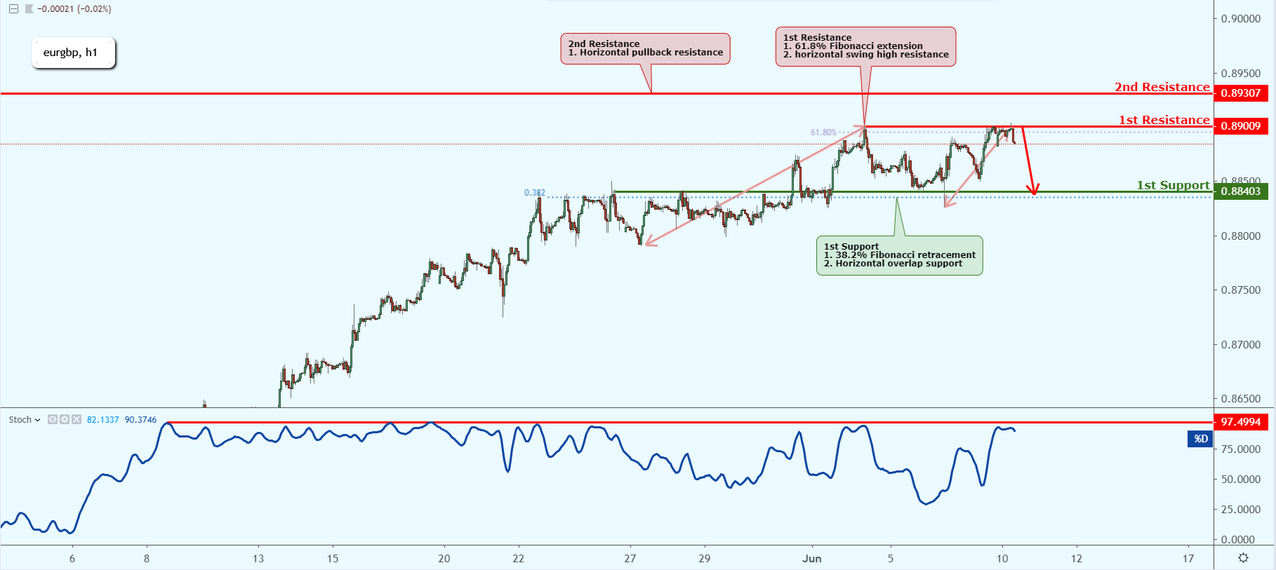EURGBP Approaching Resistance, Prepare For A Reversal