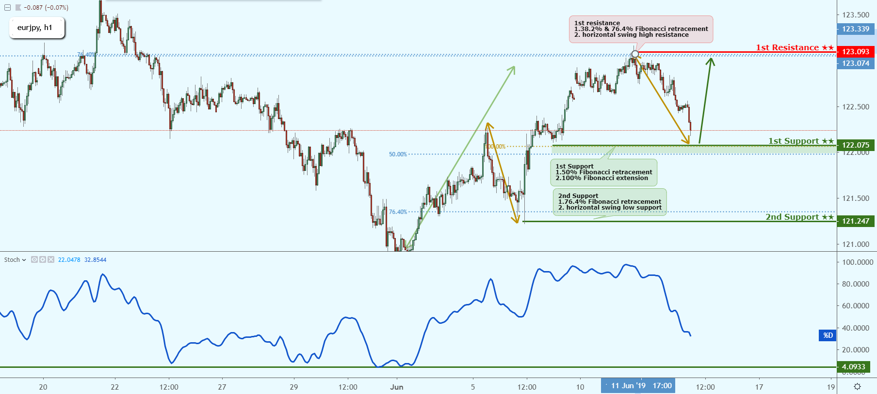 EURJPY Near Key Support, Could Possibly Bounce