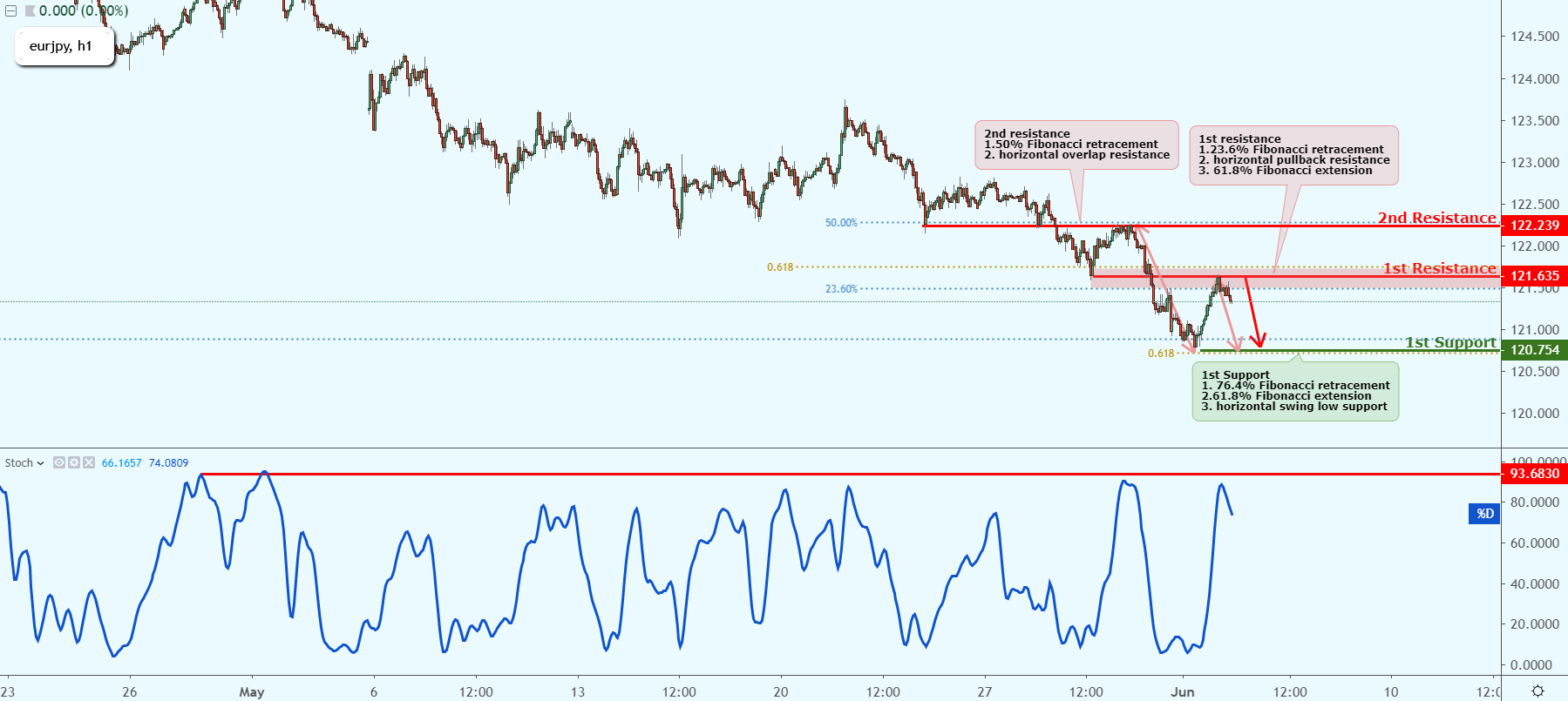 EURJPY Approaching Resistance, Prepare For A Reversal