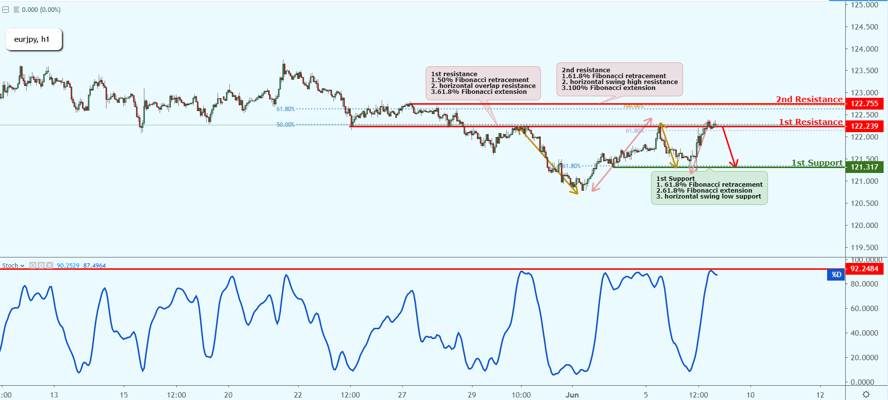 EURJPY Approaching Resistance, Prepare For A Reversal