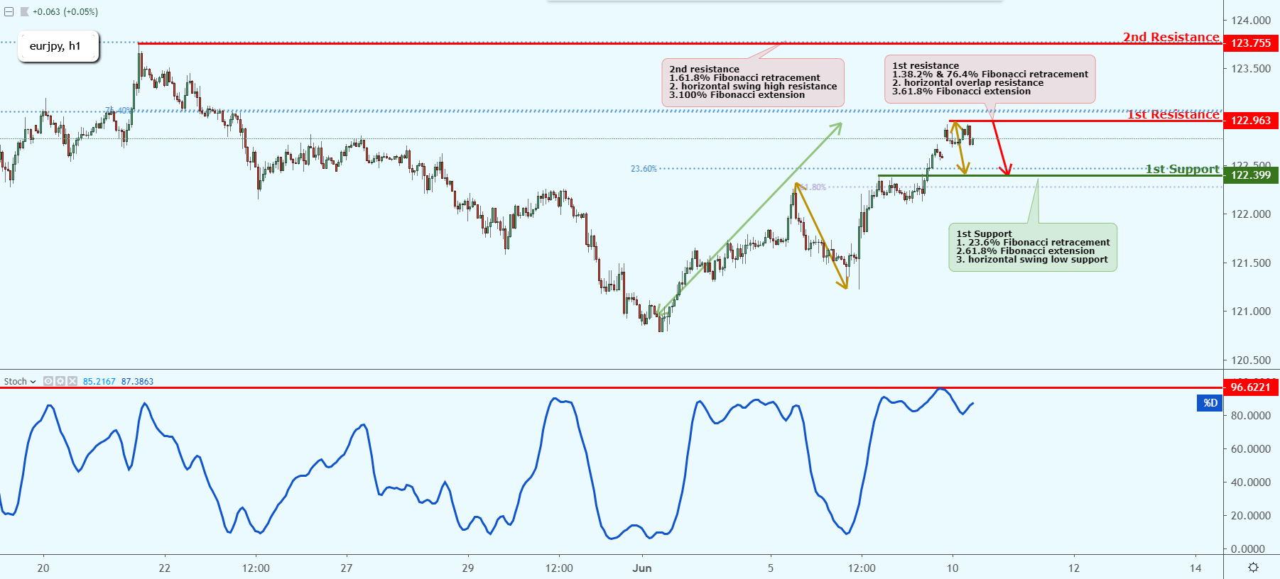 EURJPY Near Key Resistance, Could Possibly Drop
