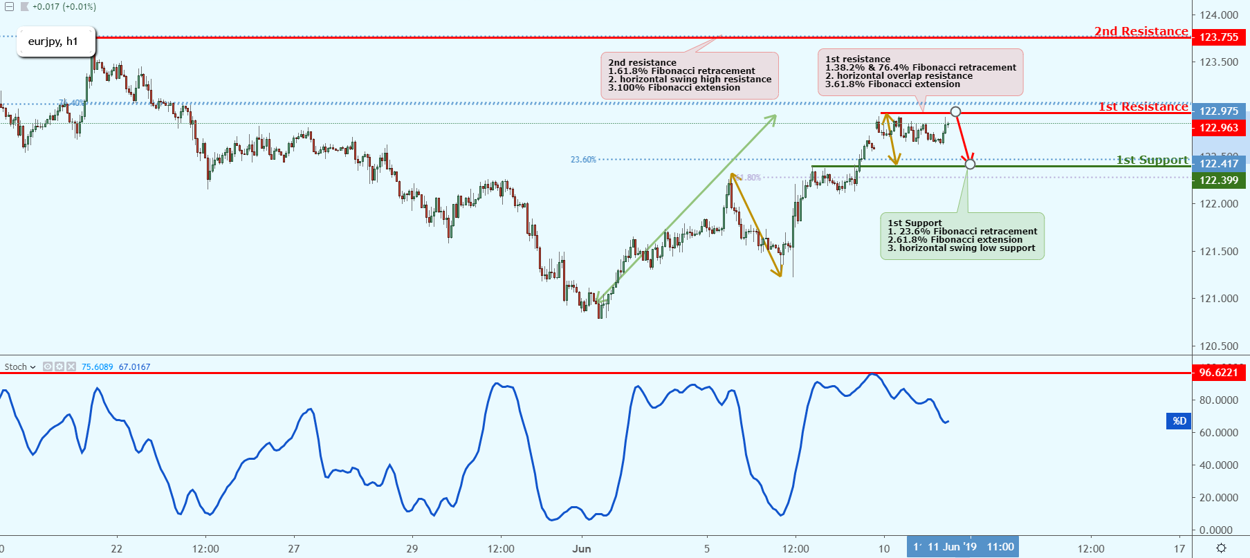EURJPY Testing Resistance, Could Possibly Drop