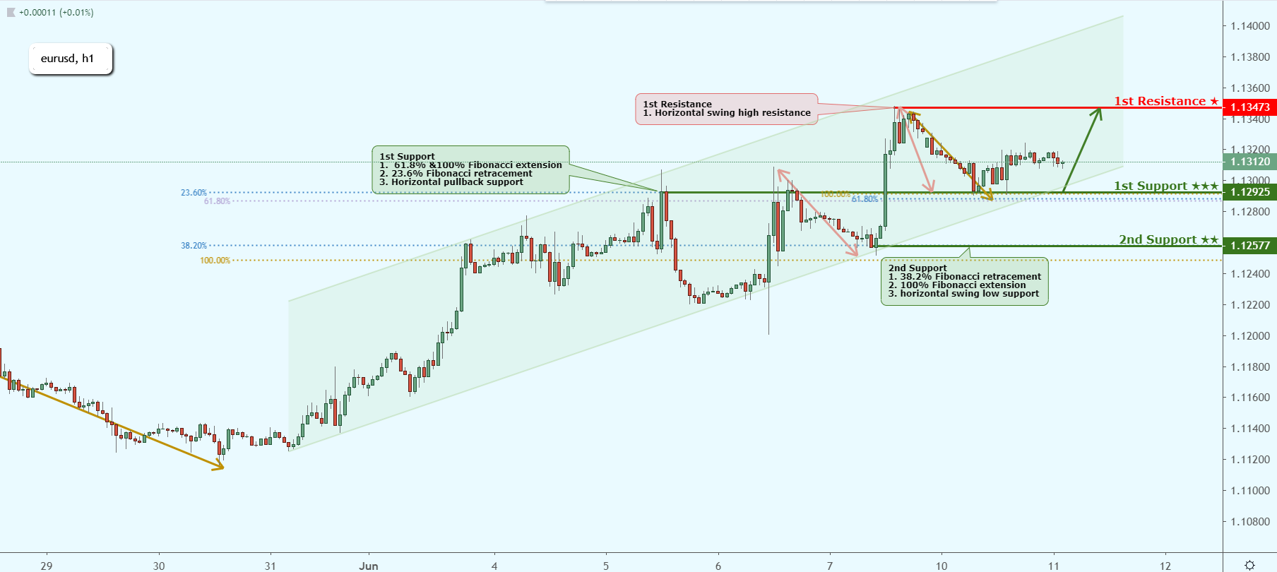 EURUSD Near Support, Could Possibly Bounce