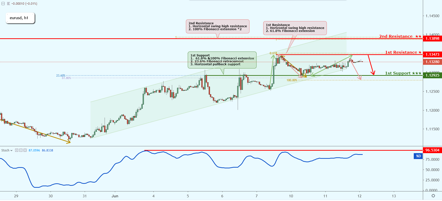 EURUSD Approaching Resistance, Prepare For A Reversal