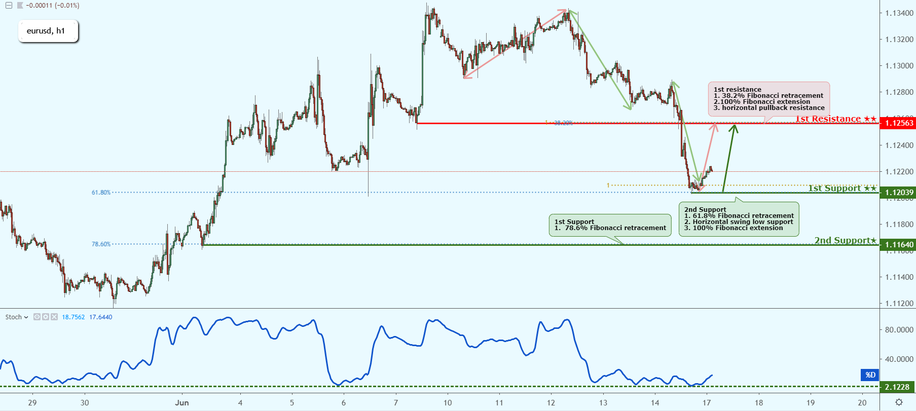 EURUSD Near Key Support, Could Possibly Bounce