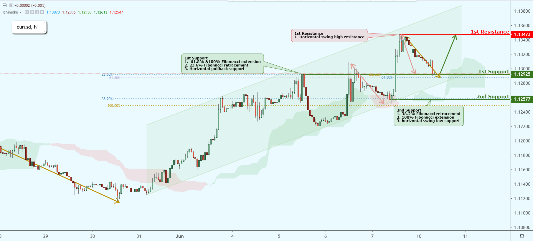 EURUSD Near Support, Could Possibly Bounce