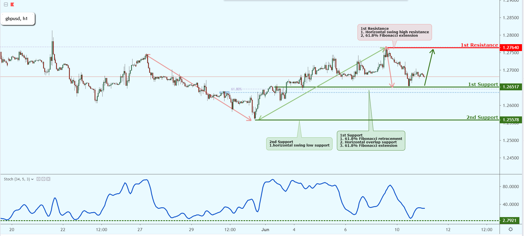 GBPUSD Near Support, Could Possibly Bounce