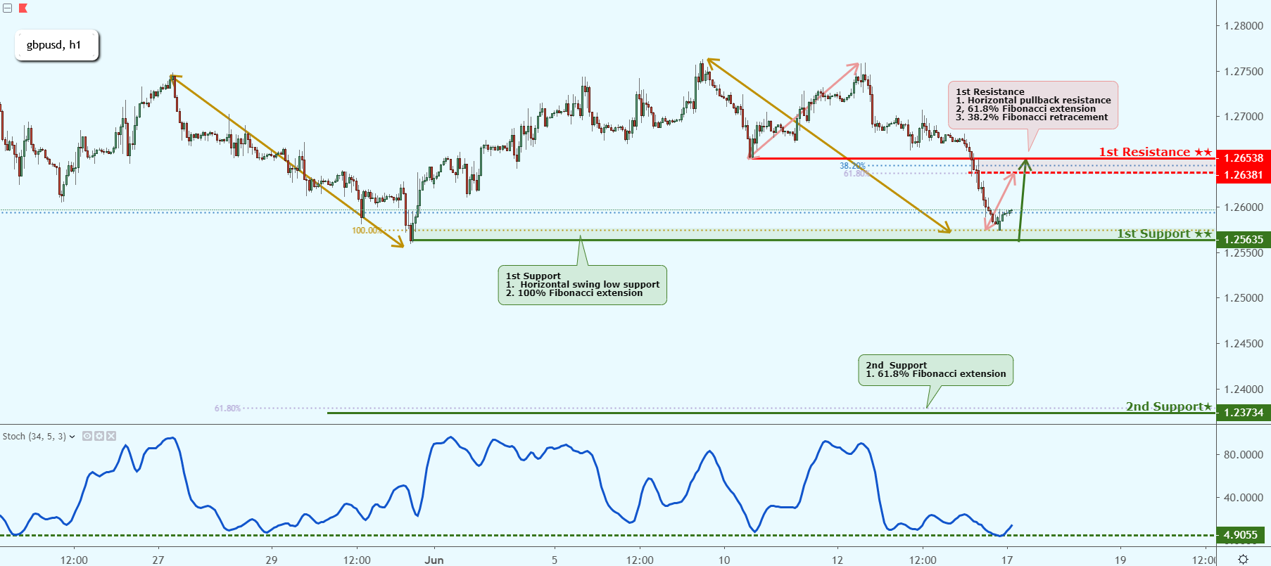 GBPUSD Near Key Support, Could Possibly Bounce
