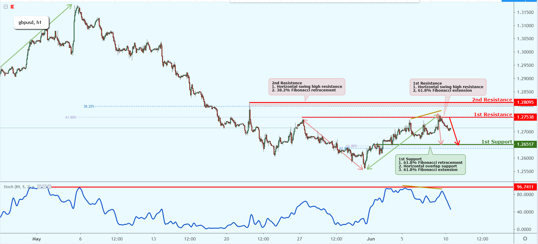 GBPUSD Near Key Resistance, Could Possibly Drop