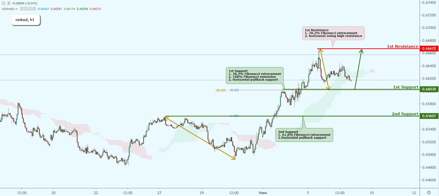 NZDUSD Near Support, Could Possibly Bounce