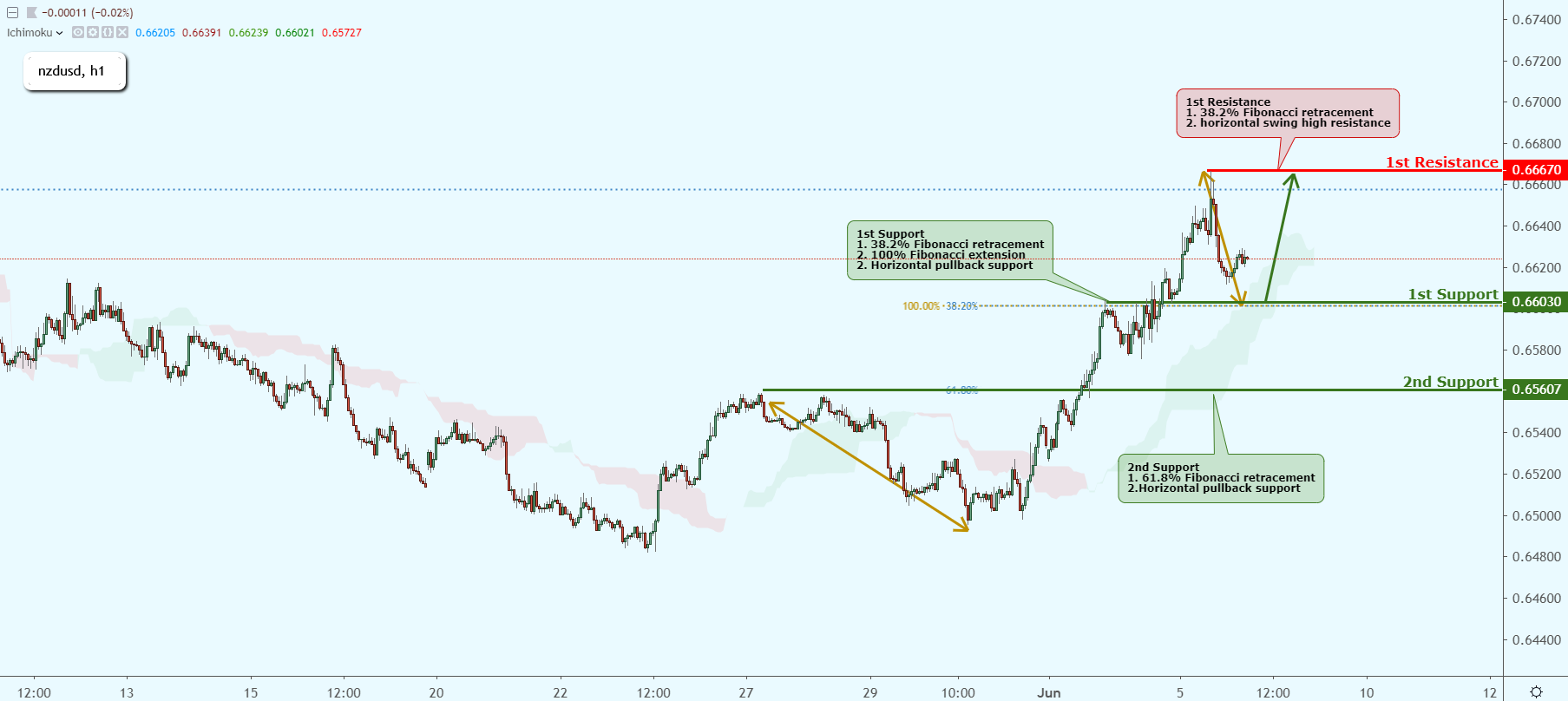 NZDUSD Near Support, Could Possibly Bounce