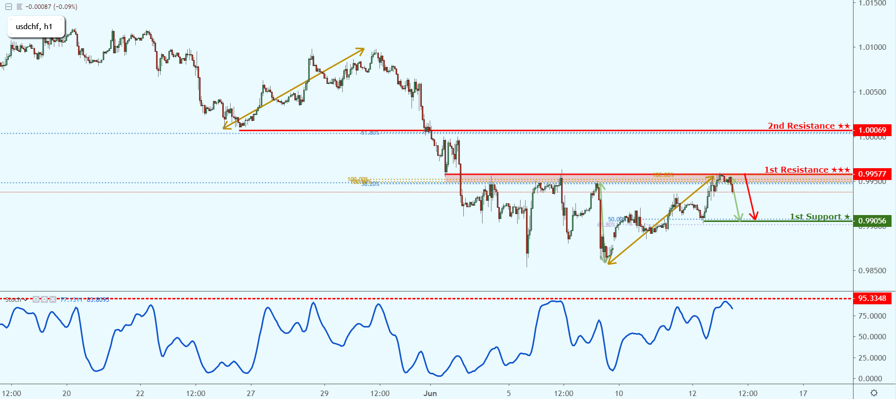 USDCHF Testing Resistance, Could Possibly Drop