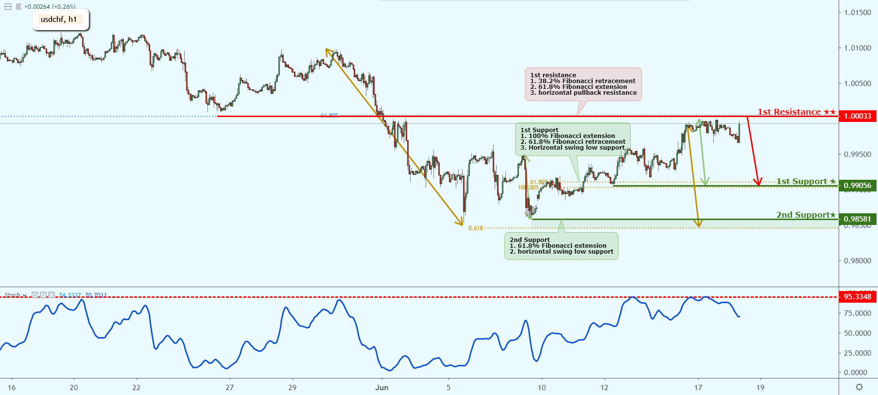 USDCHF Approaching Resistance, Look Out for a Potential Reversal
