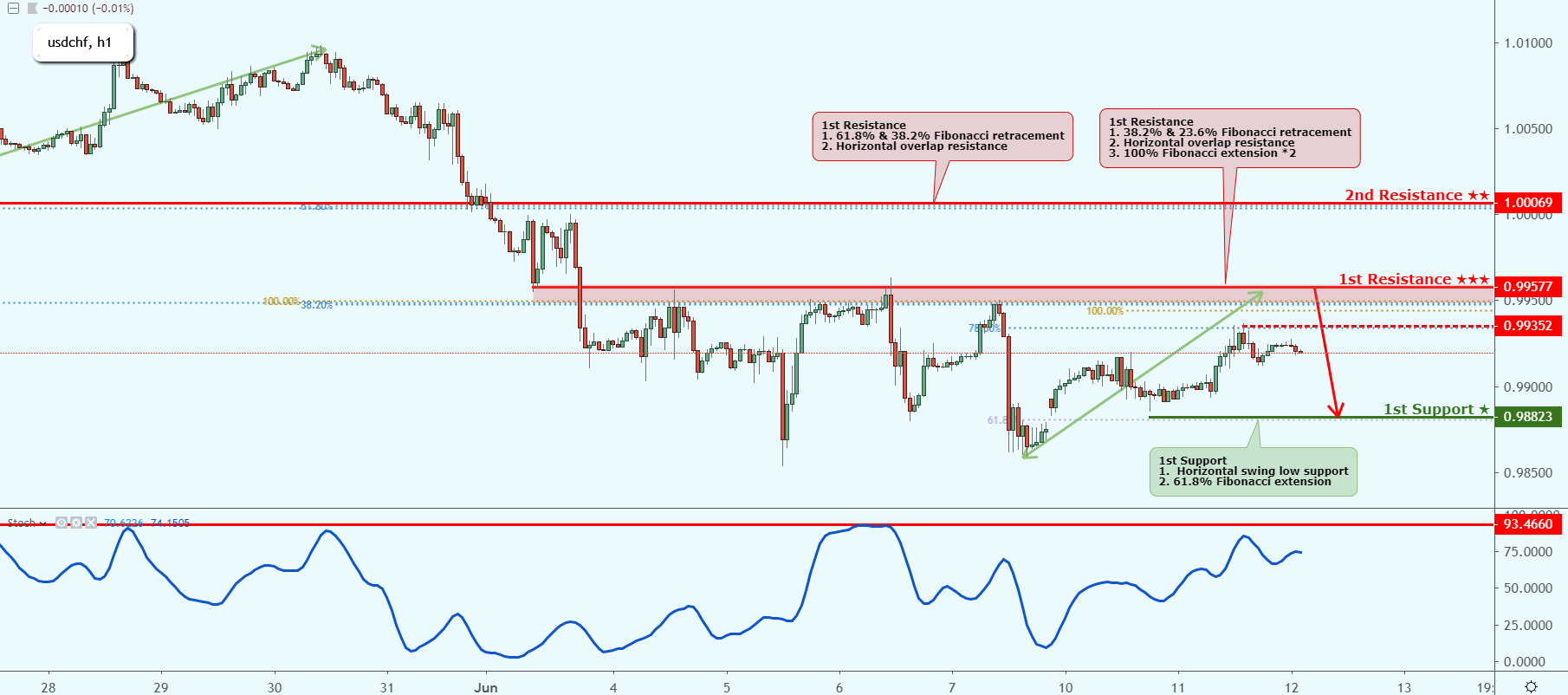 USDCHF Testing Resistance, Could Possibly Drop