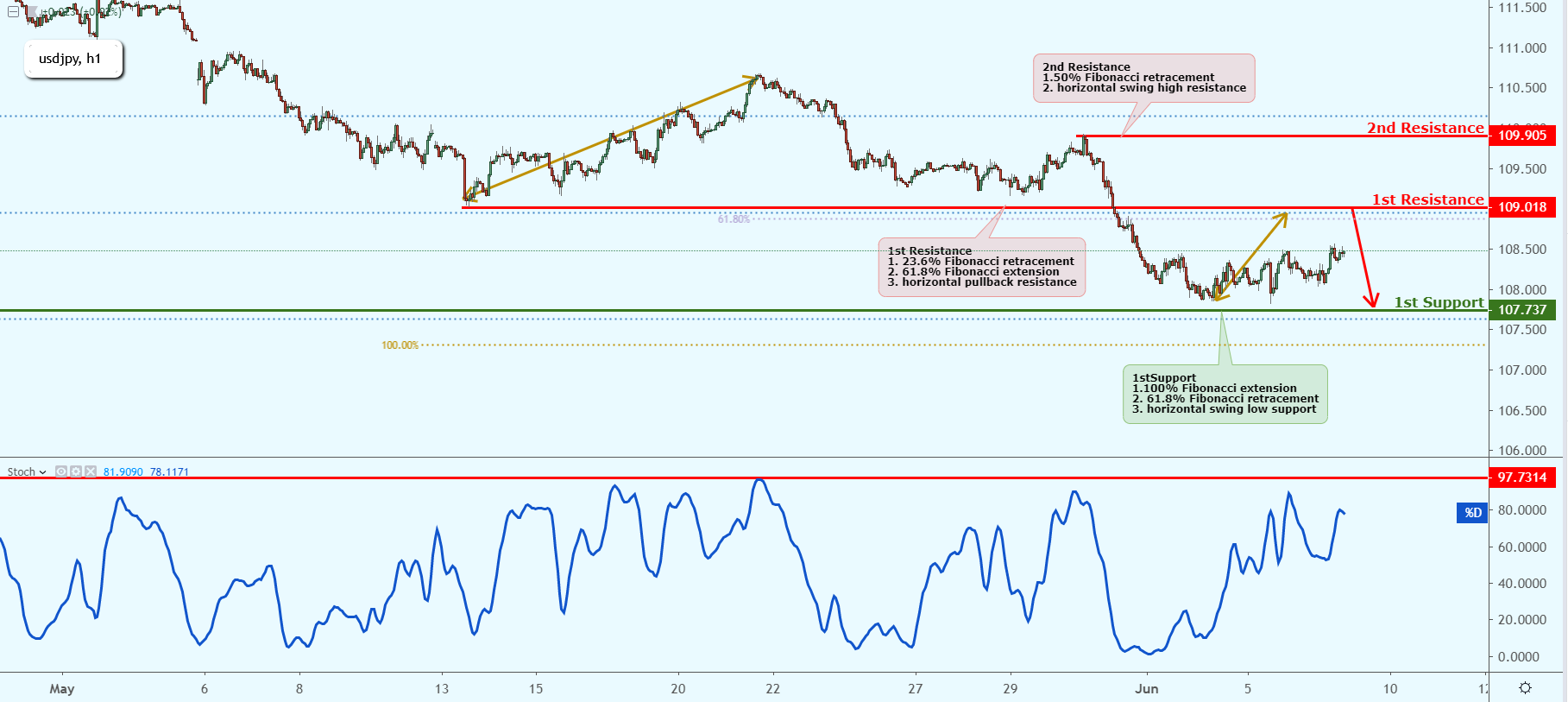 USDJPY Approaching Resistance, Prepare For A Reversal
