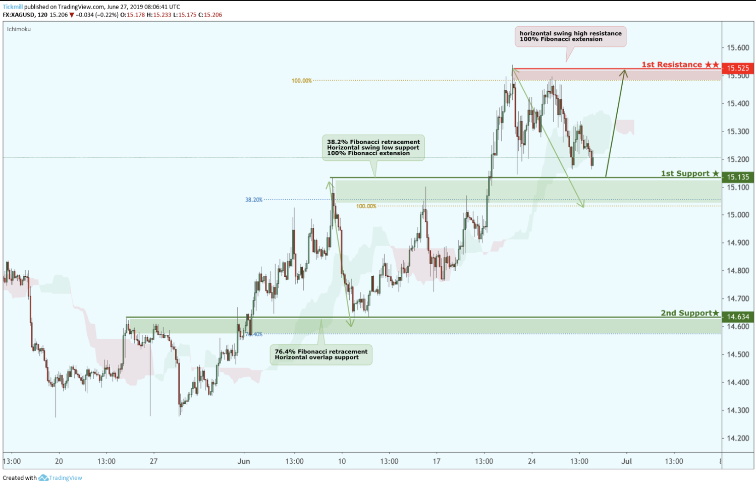 XAGUSD Approaching Support, Potential for a Bounce!