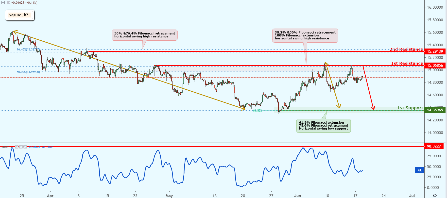 XAGUSD Approaching Resistance, Look Out for a Potential Reversal