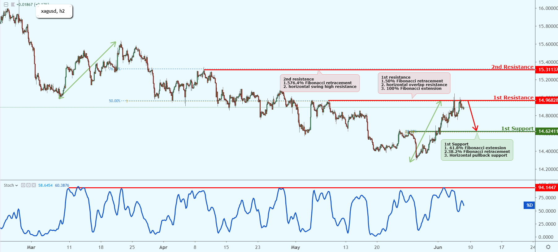 XAGUSD Near Key Resistance, Could Possibly Drop
