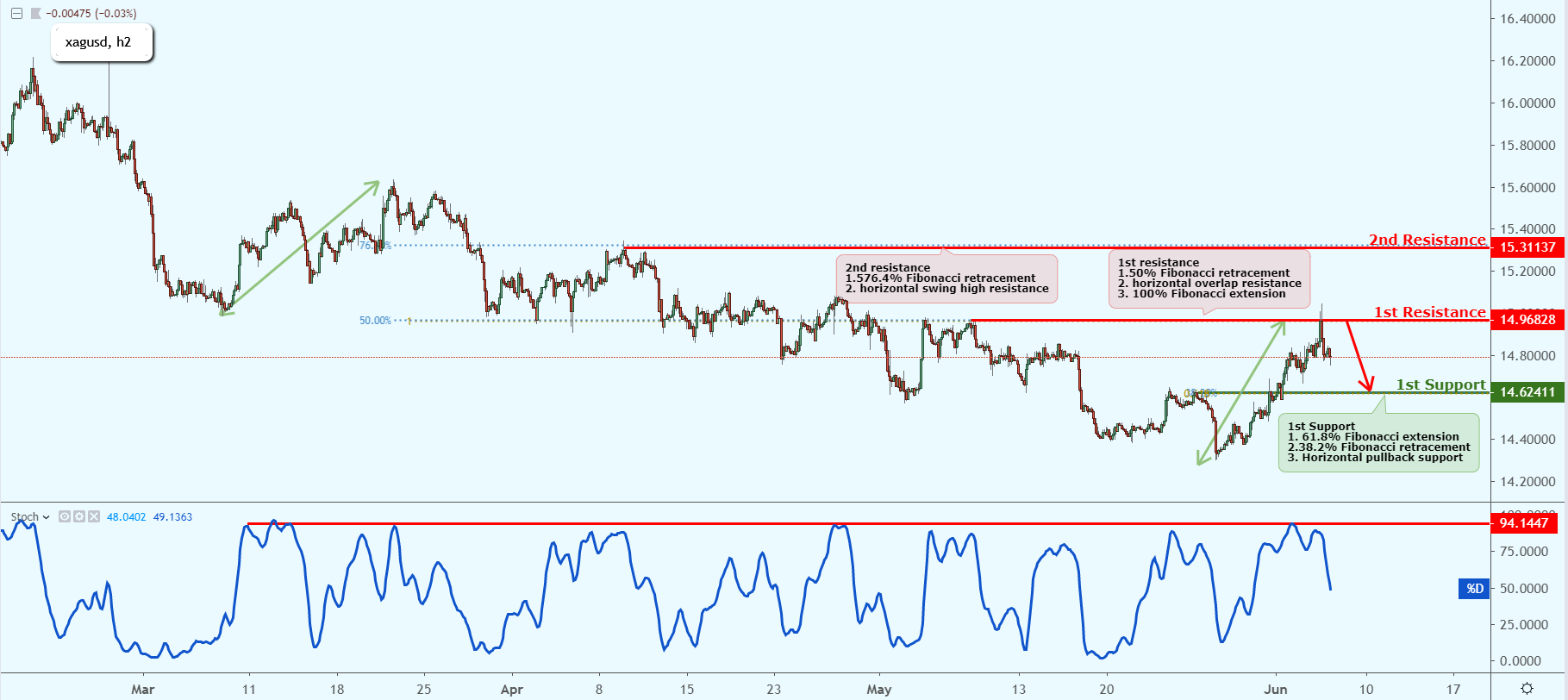XAGUSD Near Key Resistance, Could Possibly Drop