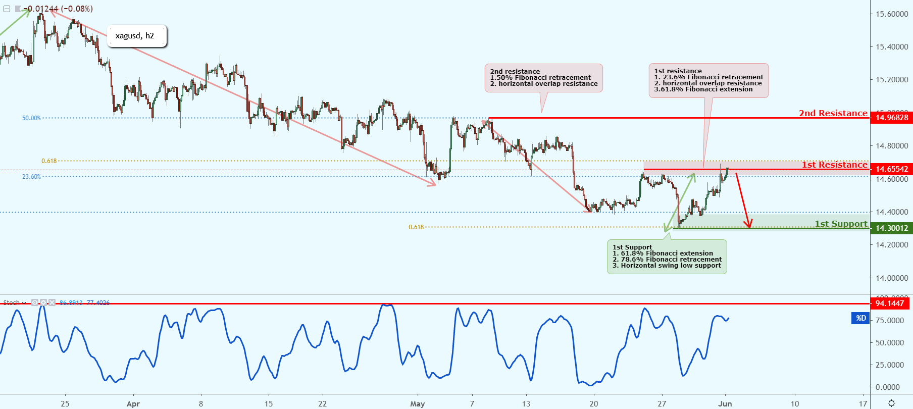 XAGUSD Near Key Resistance, Could Possibly Drop