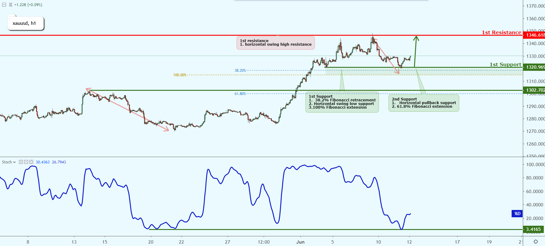 XAUUSD Near Support, Could Possibly Bounce