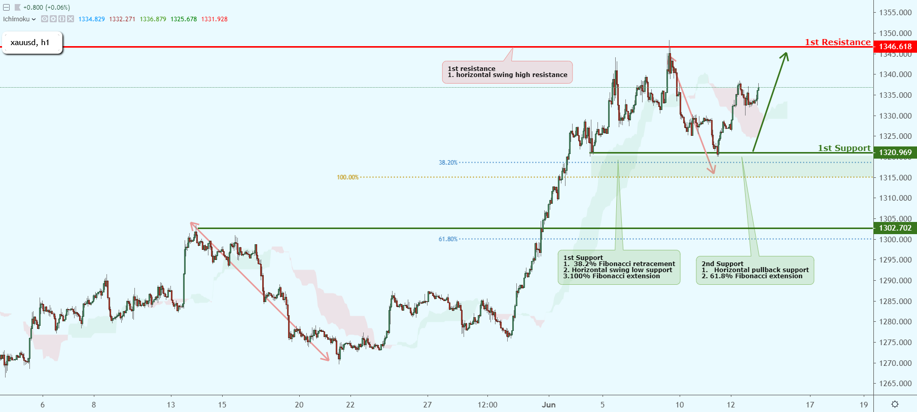 XAUUSD Bounced Off Support, Could Possibly Bounce