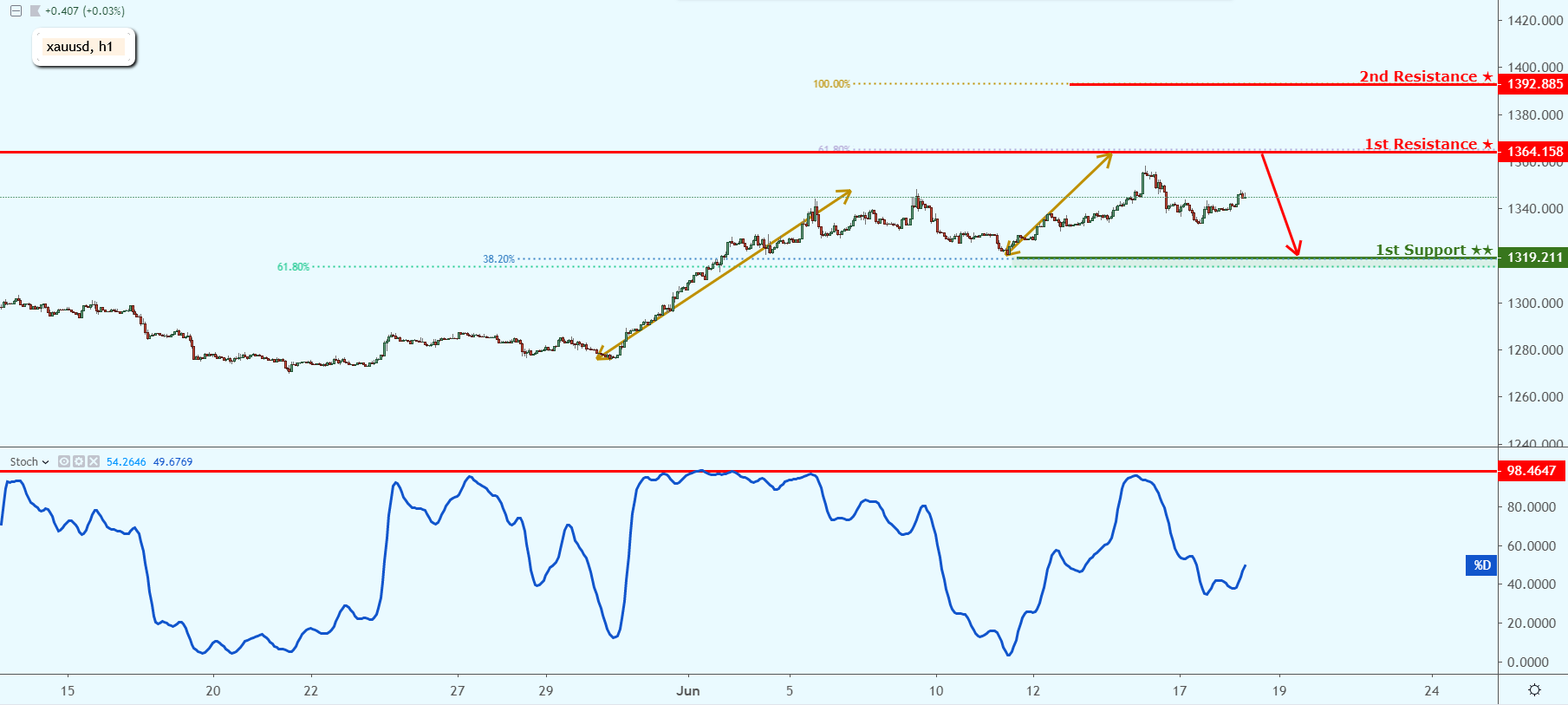 XAUUSD Approaching Resistance, Look Out for a Potential Reversal