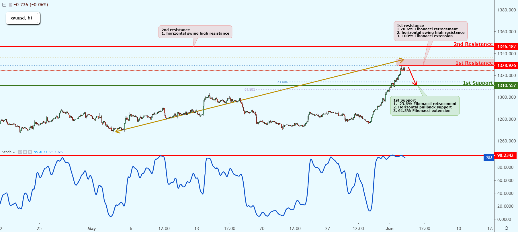 XAGUSD Near Key Resistance, Could Possibly Drop