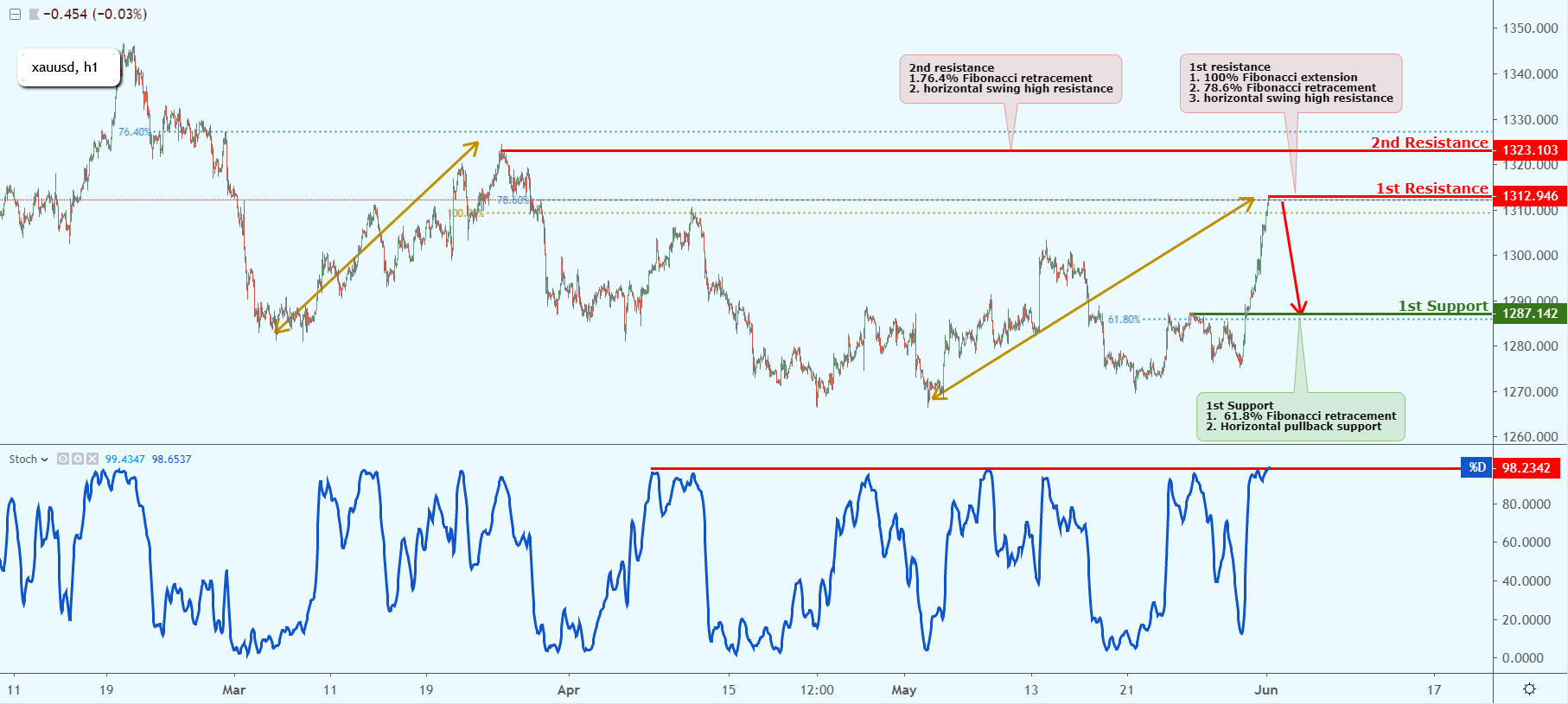XAUUSD Near Key Resistance, Could Possibly Drop