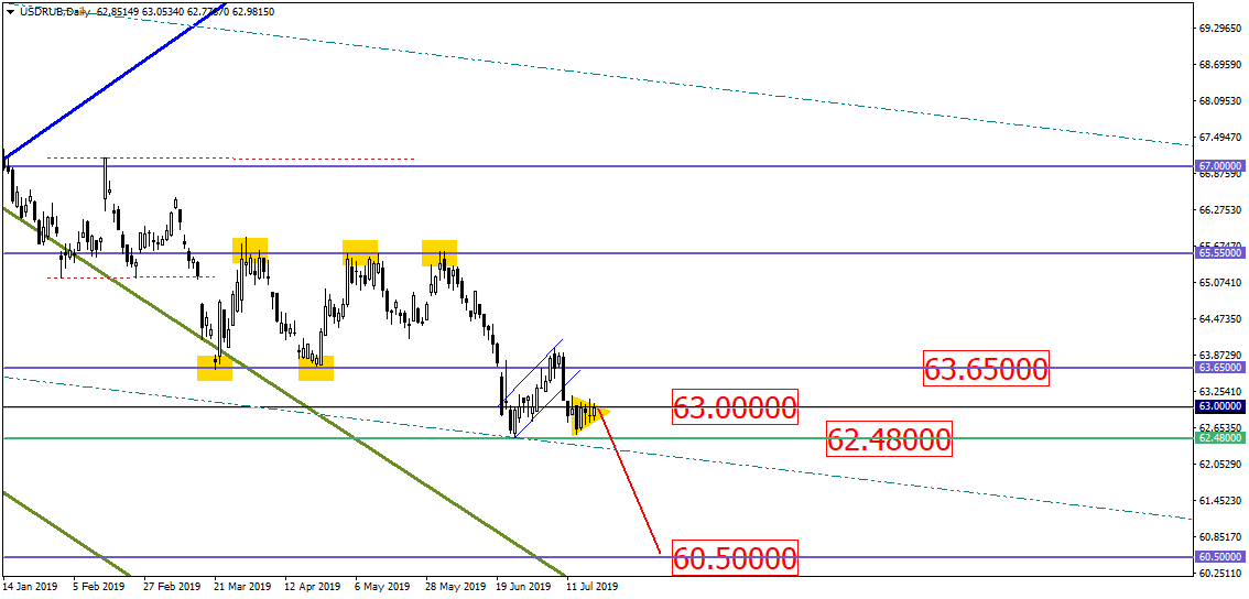 Usd/rub И "крупняк" – Вероятность Упасть Всё Ещё Активно Сохраняется!