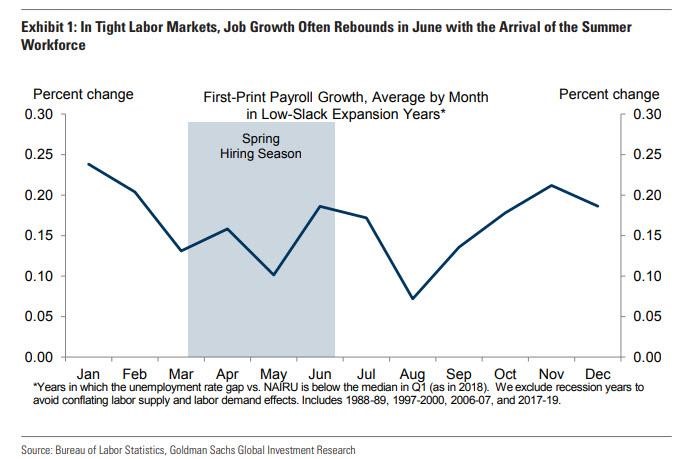 NFP Preview: Aiming for a Strong Comeback, in Order to Increase Chances for Extension of Fed’s “pause”