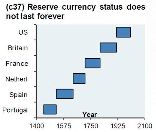 Reserve Currency Status as a Factor for Medium-term Dollar Decline