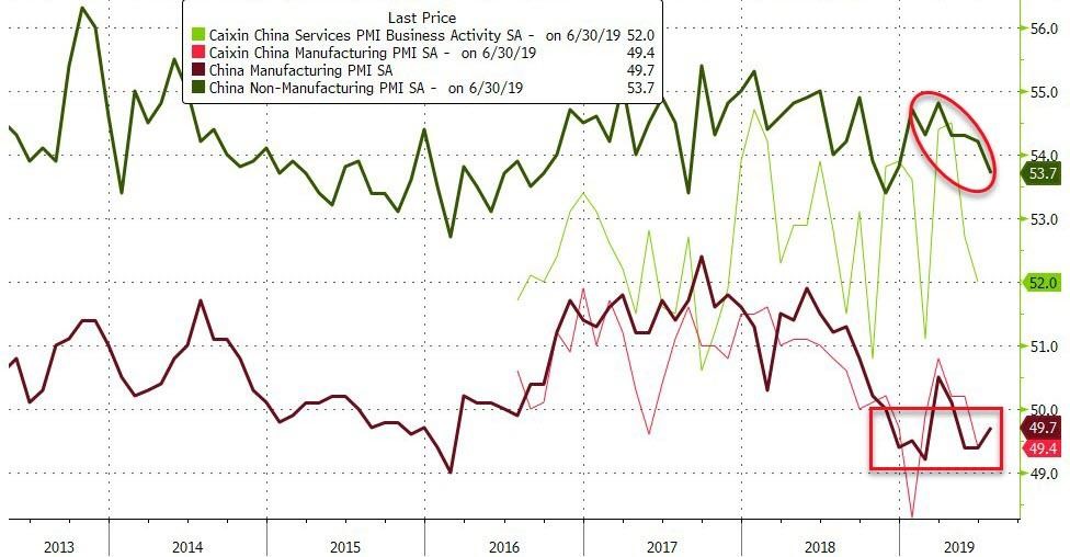 PMI Data Shows Chinese Government Still Struggling to Deliver Targeted Measures, Despite Record Support!