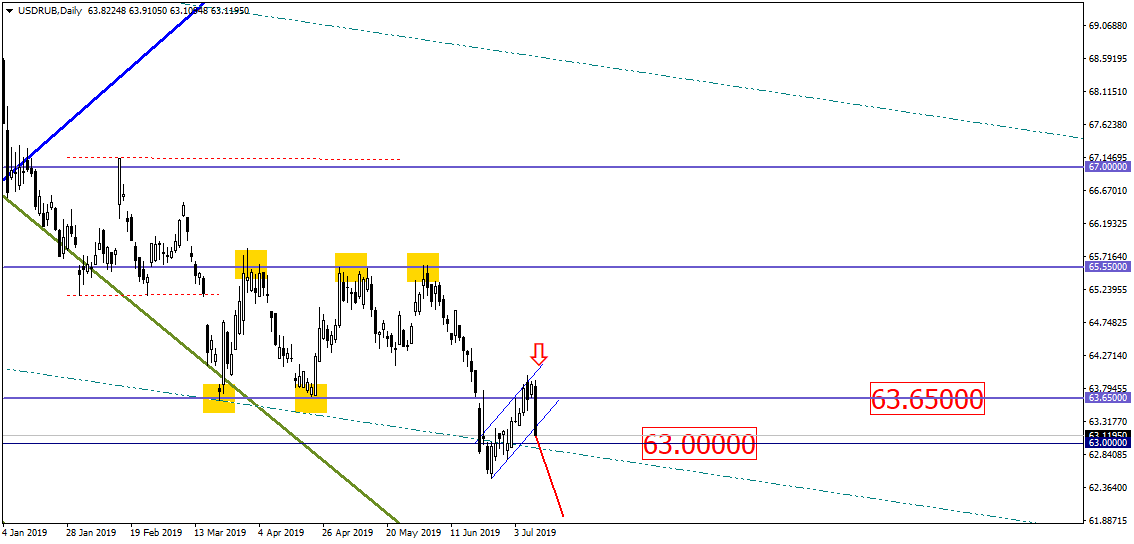 Usd/rub Хочет И Может Упасть Вниз, А "крупняк" Рублю В Этом Даже Помогает!