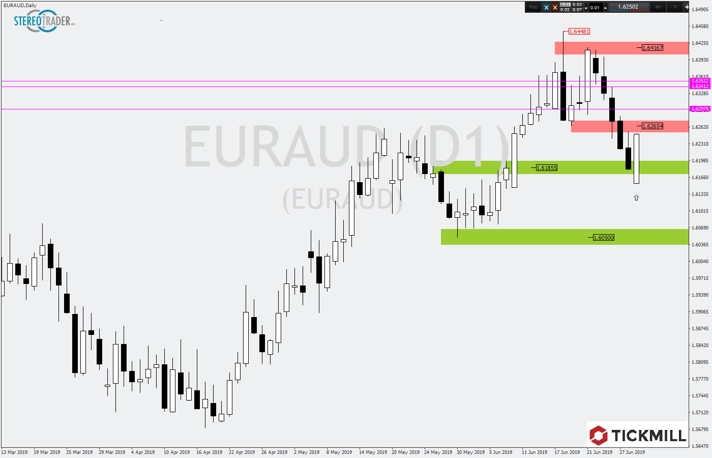 2019.07.02_EURAUDDaily.png