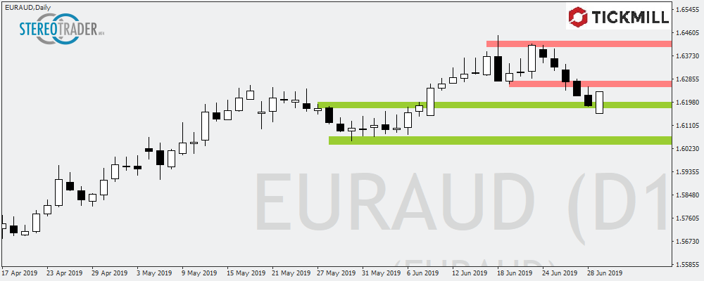 Die Bullen Melden Sich Im EURAUD Zu Wort - Die Handelsideen Für Den 02.07.2019 by Tickmill