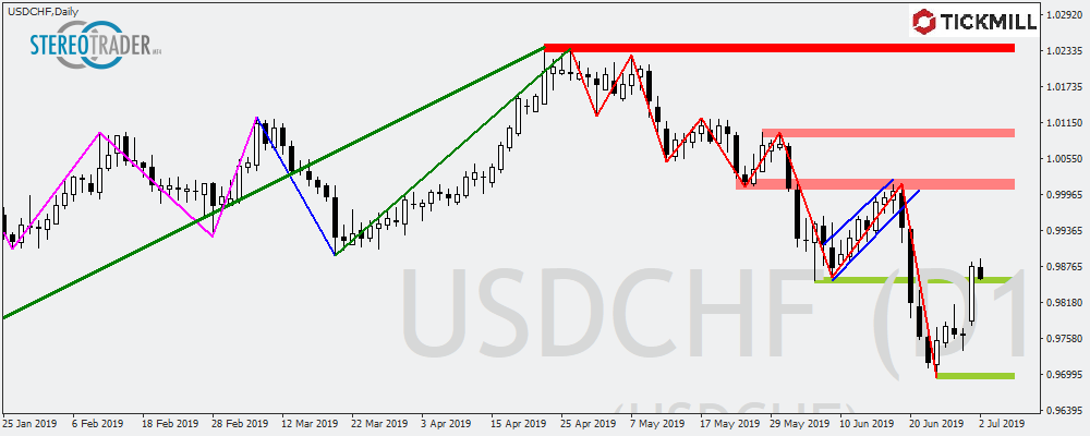 USDCHF Mit Short-signal in Der Korrektur
